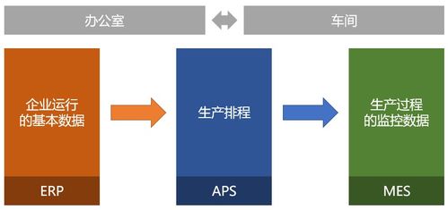 ERP與MES在生產企業管理中的聯系 企業管理咨詢視角